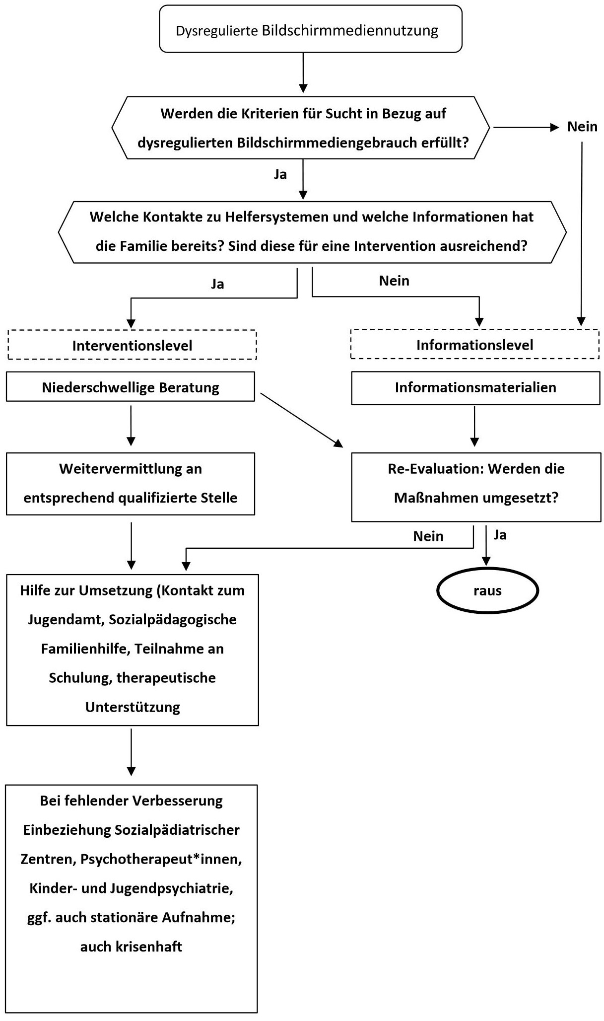 Handlungsschema zum Vorgehen im Falle dysregulierter Bildschirmmediennutzung